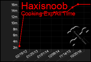 Total Graph of Haxisnoob