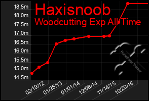 Total Graph of Haxisnoob