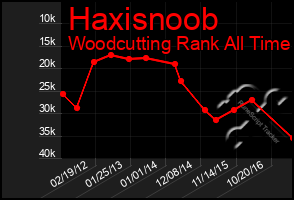 Total Graph of Haxisnoob