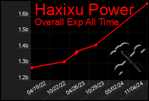 Total Graph of Haxixu Power