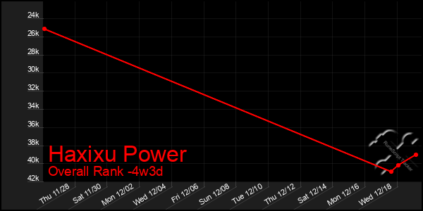 Last 31 Days Graph of Haxixu Power