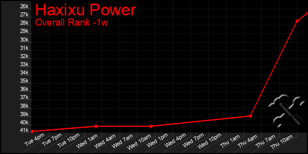 Last 7 Days Graph of Haxixu Power