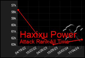 Total Graph of Haxixu Power