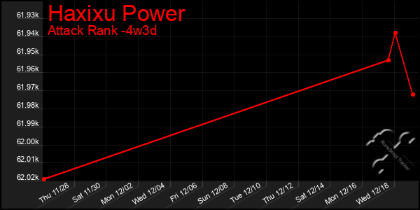 Last 31 Days Graph of Haxixu Power