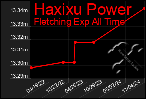 Total Graph of Haxixu Power