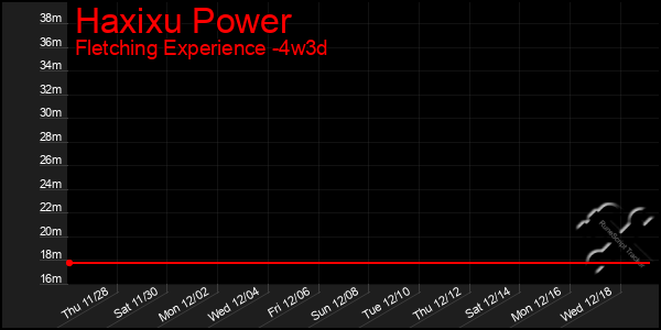 Last 31 Days Graph of Haxixu Power