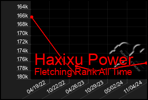 Total Graph of Haxixu Power