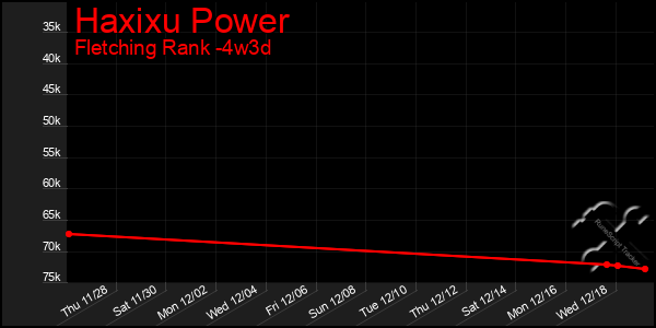 Last 31 Days Graph of Haxixu Power