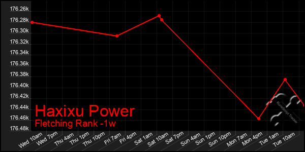 Last 7 Days Graph of Haxixu Power