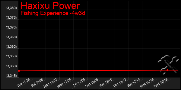 Last 31 Days Graph of Haxixu Power