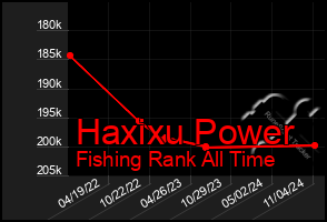 Total Graph of Haxixu Power