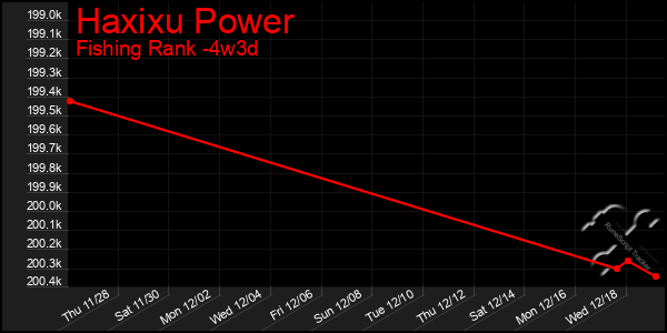 Last 31 Days Graph of Haxixu Power