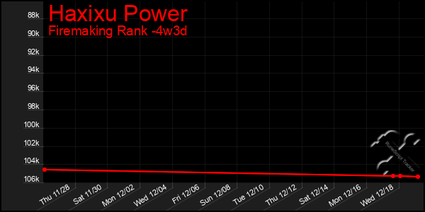 Last 31 Days Graph of Haxixu Power