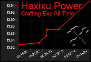 Total Graph of Haxixu Power