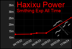 Total Graph of Haxixu Power