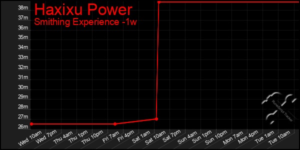 Last 7 Days Graph of Haxixu Power