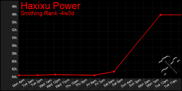 Last 31 Days Graph of Haxixu Power