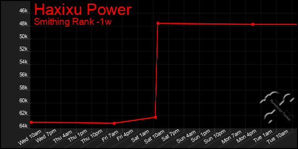 Last 7 Days Graph of Haxixu Power