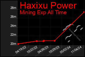 Total Graph of Haxixu Power