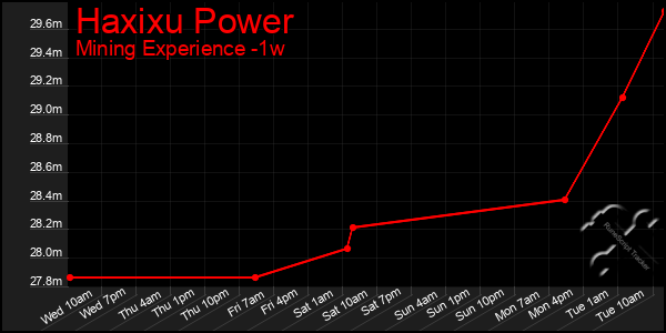 Last 7 Days Graph of Haxixu Power