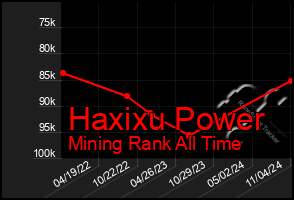 Total Graph of Haxixu Power