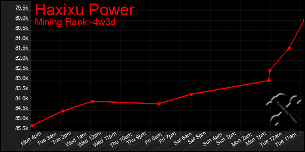 Last 31 Days Graph of Haxixu Power