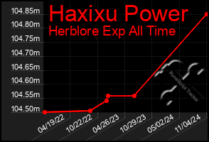 Total Graph of Haxixu Power