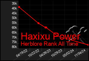 Total Graph of Haxixu Power