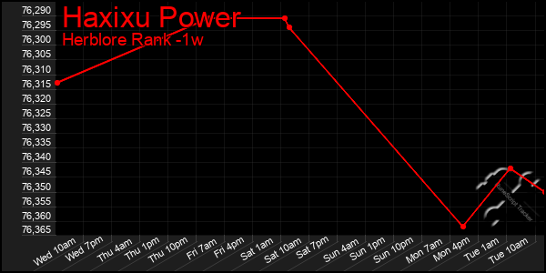 Last 7 Days Graph of Haxixu Power