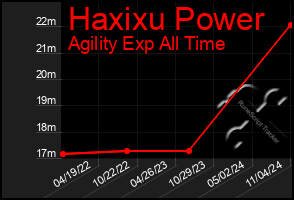 Total Graph of Haxixu Power