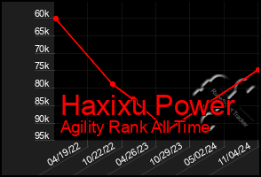 Total Graph of Haxixu Power