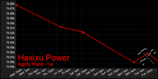 Last 7 Days Graph of Haxixu Power