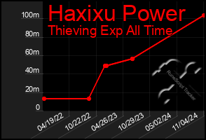 Total Graph of Haxixu Power