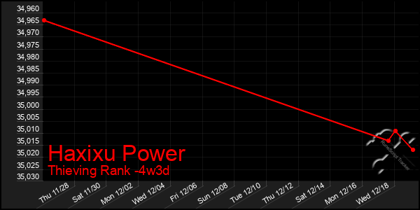 Last 31 Days Graph of Haxixu Power