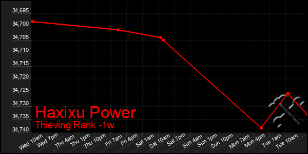 Last 7 Days Graph of Haxixu Power