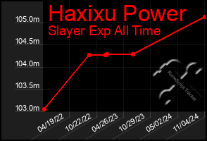 Total Graph of Haxixu Power