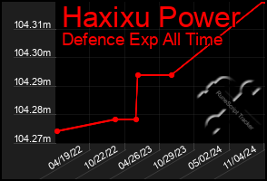 Total Graph of Haxixu Power