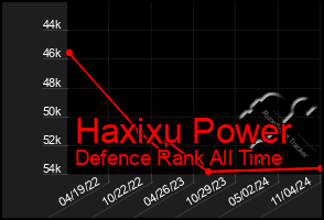 Total Graph of Haxixu Power