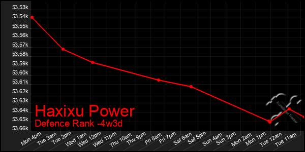 Last 31 Days Graph of Haxixu Power