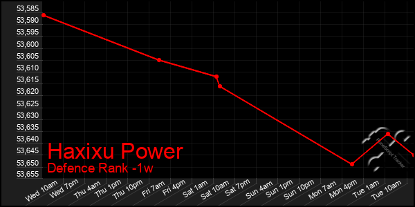 Last 7 Days Graph of Haxixu Power