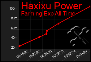 Total Graph of Haxixu Power