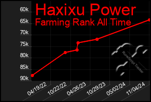 Total Graph of Haxixu Power