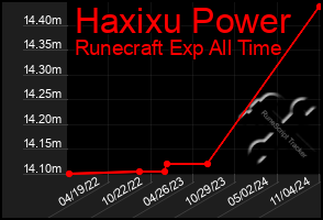 Total Graph of Haxixu Power