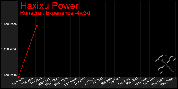 Last 31 Days Graph of Haxixu Power