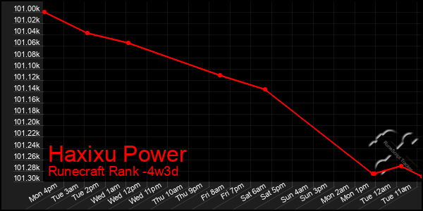 Last 31 Days Graph of Haxixu Power