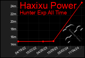 Total Graph of Haxixu Power