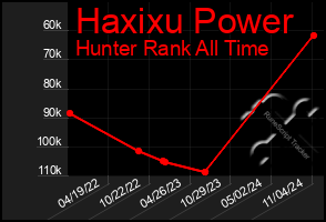 Total Graph of Haxixu Power