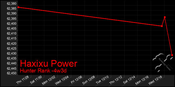 Last 31 Days Graph of Haxixu Power