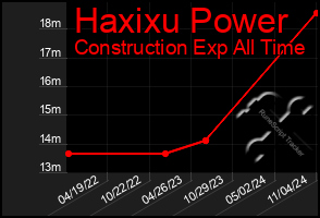 Total Graph of Haxixu Power