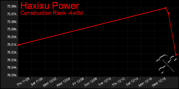 Last 31 Days Graph of Haxixu Power